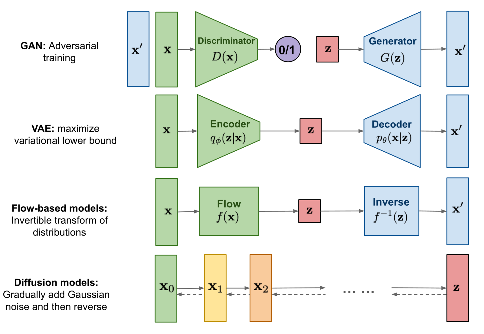 types_gans