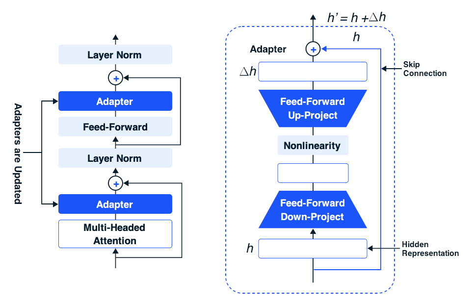 Fine-Tuning Adapters