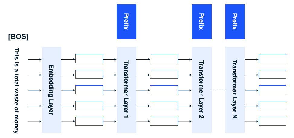 Prefix Tuning