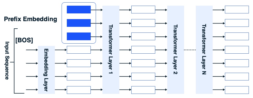 Prompt Tuning