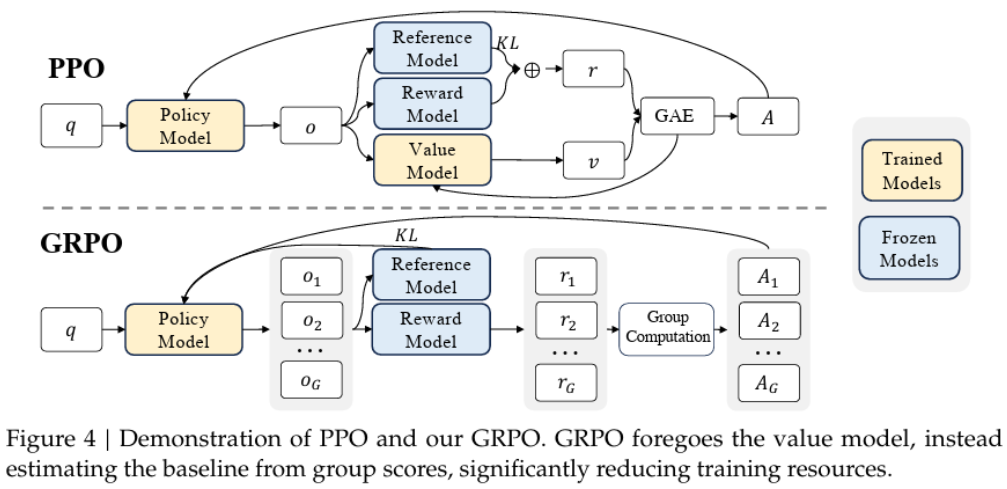 PPO vs GRPO